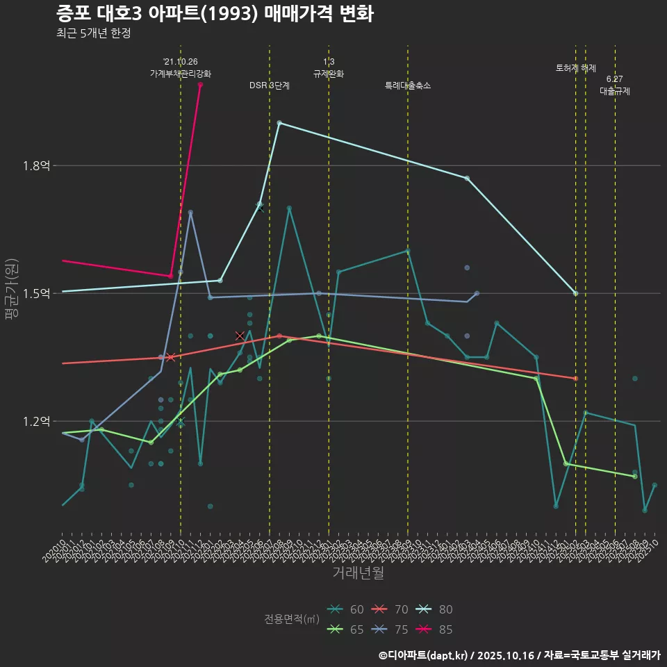 증포 대호3 아파트(1993) 매매가격 변화