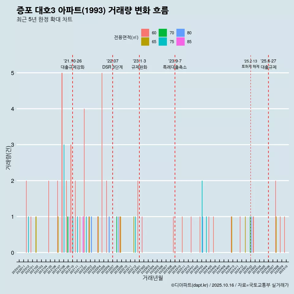 증포 대호3 아파트(1993) 거래량 변화 흐름