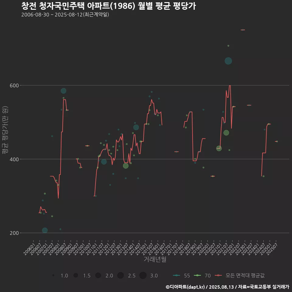 창전 청자국민주택 아파트(1986) 월별 평균 평당가