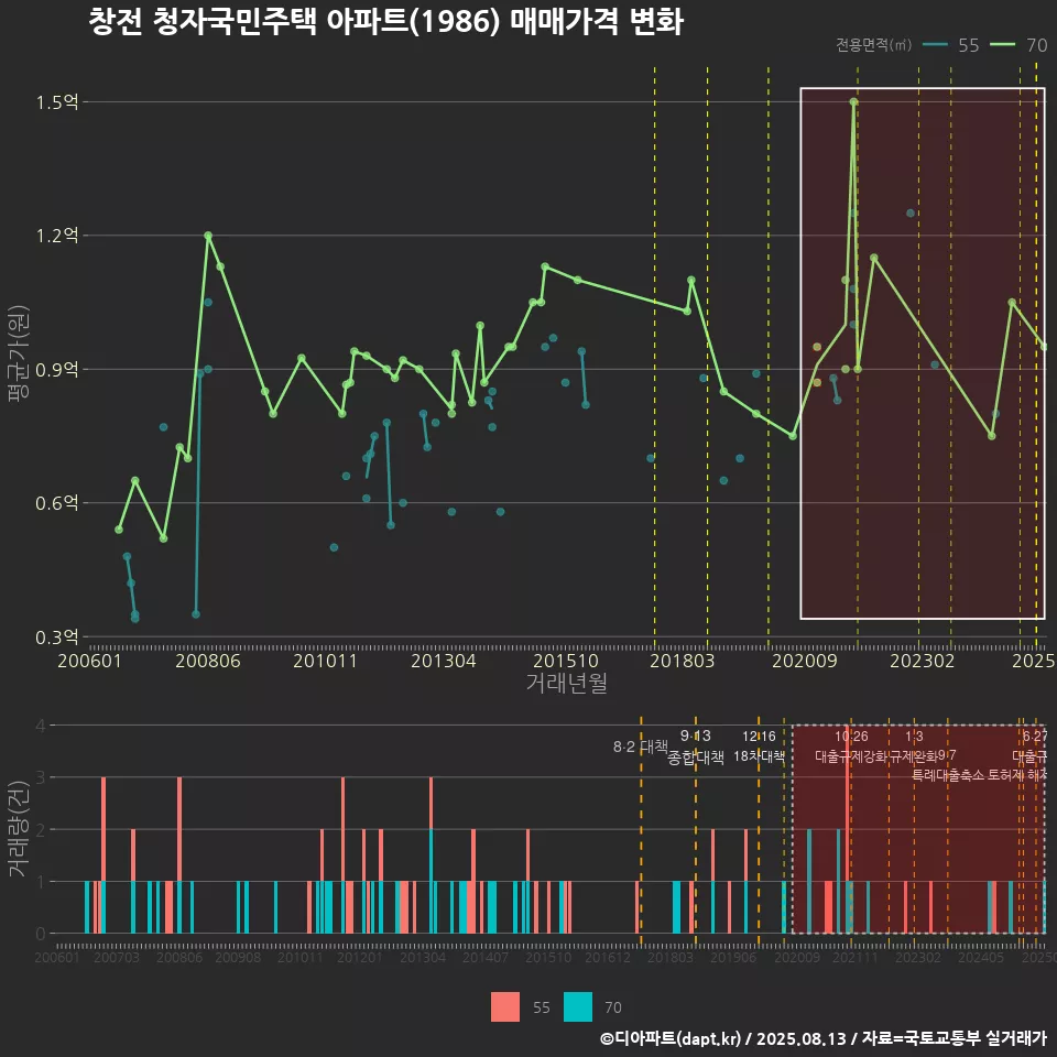 창전 청자국민주택 아파트(1986) 매매가격 변화
