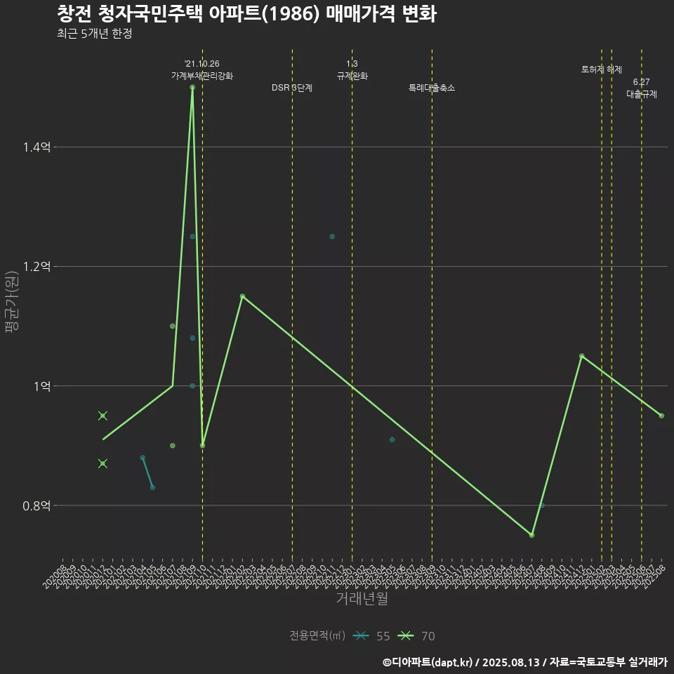 창전 청자국민주택 아파트(1986) 매매가격 변화