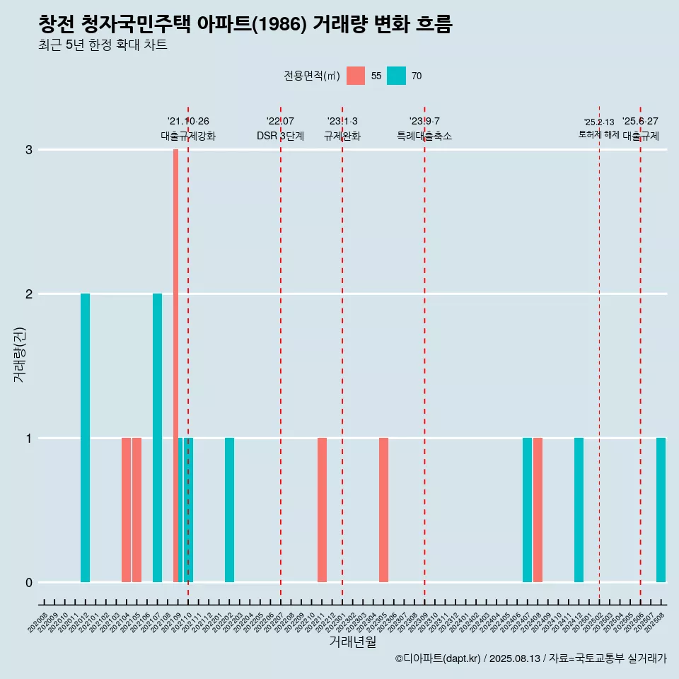 창전 청자국민주택 아파트(1986) 거래량 변화 흐름