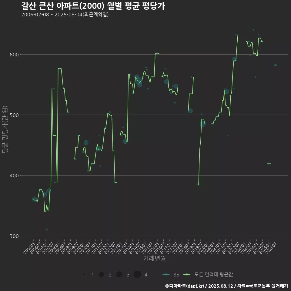 갈산 큰산 아파트(2000) 월별 평균 평당가