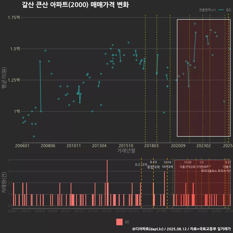 갈산 큰산 아파트(2000) 매매가격 변화