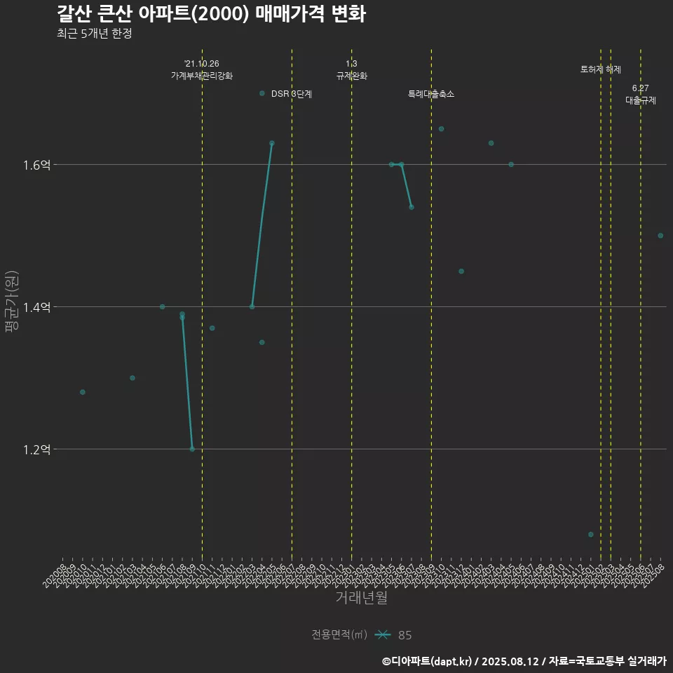 갈산 큰산 아파트(2000) 매매가격 변화