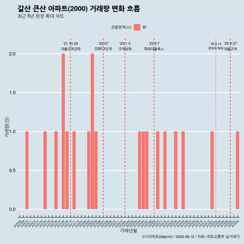 갈산 큰산 아파트(2000) 거래량 변화 흐름