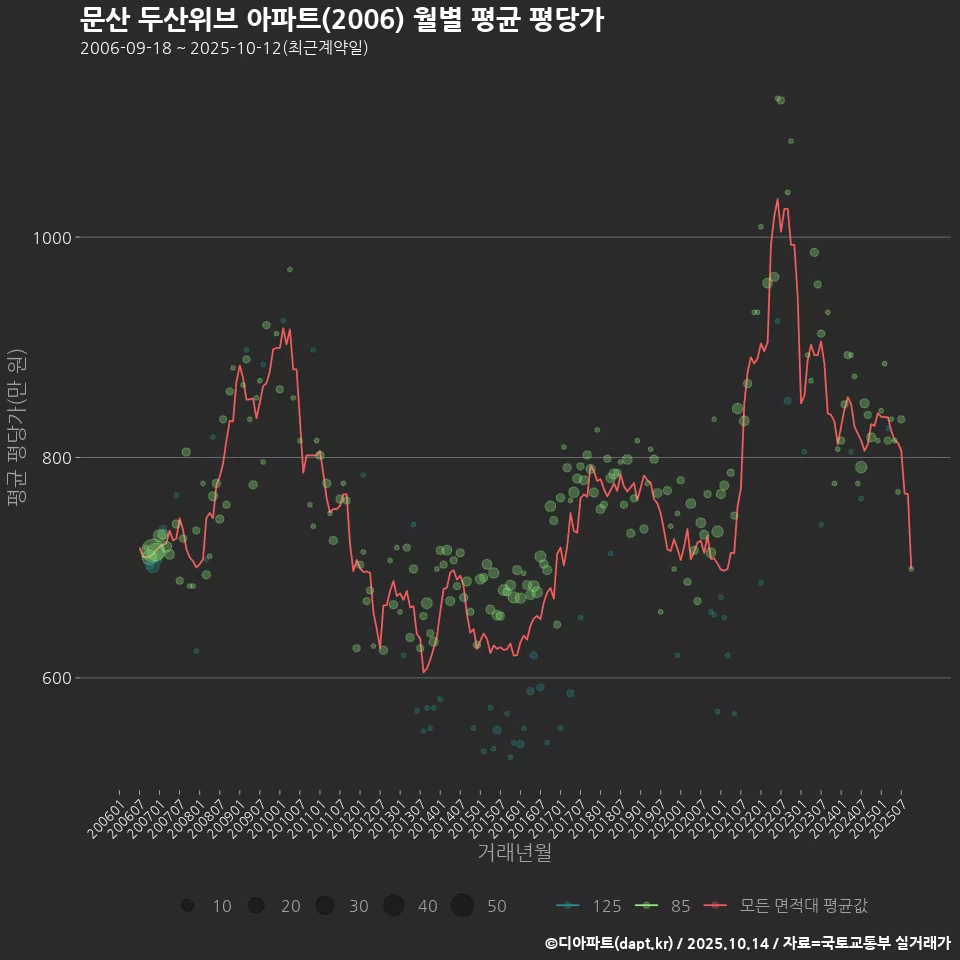 문산 두산위브 아파트(2006) 월별 평균 평당가
