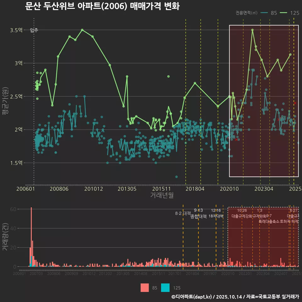 문산 두산위브 아파트(2006) 매매가격 변화