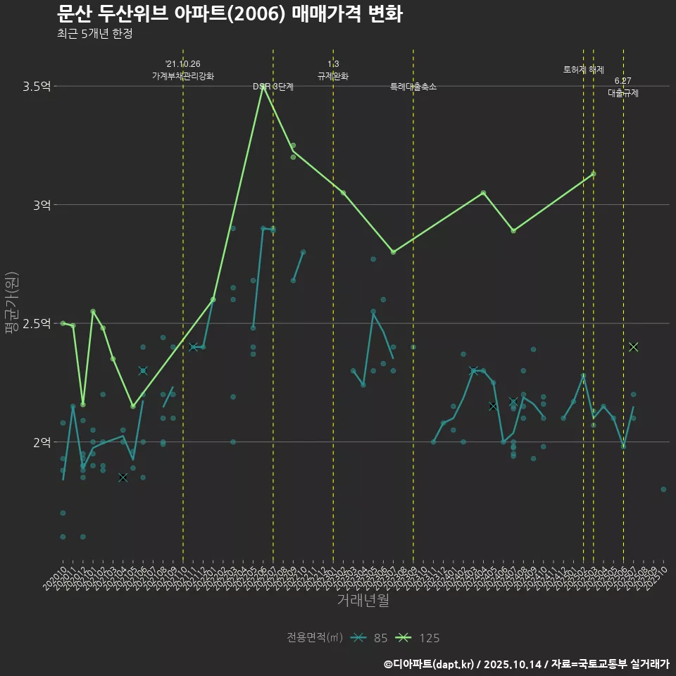 문산 두산위브 아파트(2006) 매매가격 변화