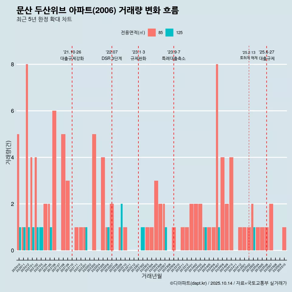 문산 두산위브 아파트(2006) 거래량 변화 흐름