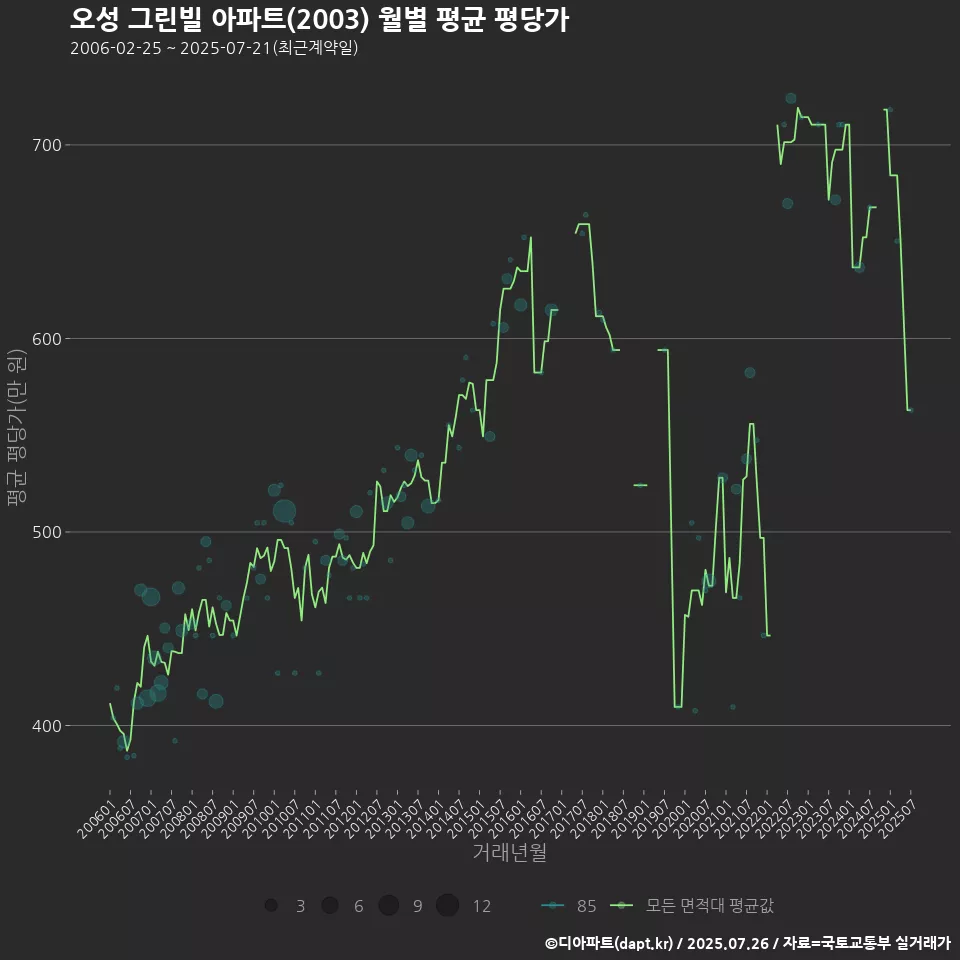 오성 그린빌 아파트(2003) 월별 평균 평당가