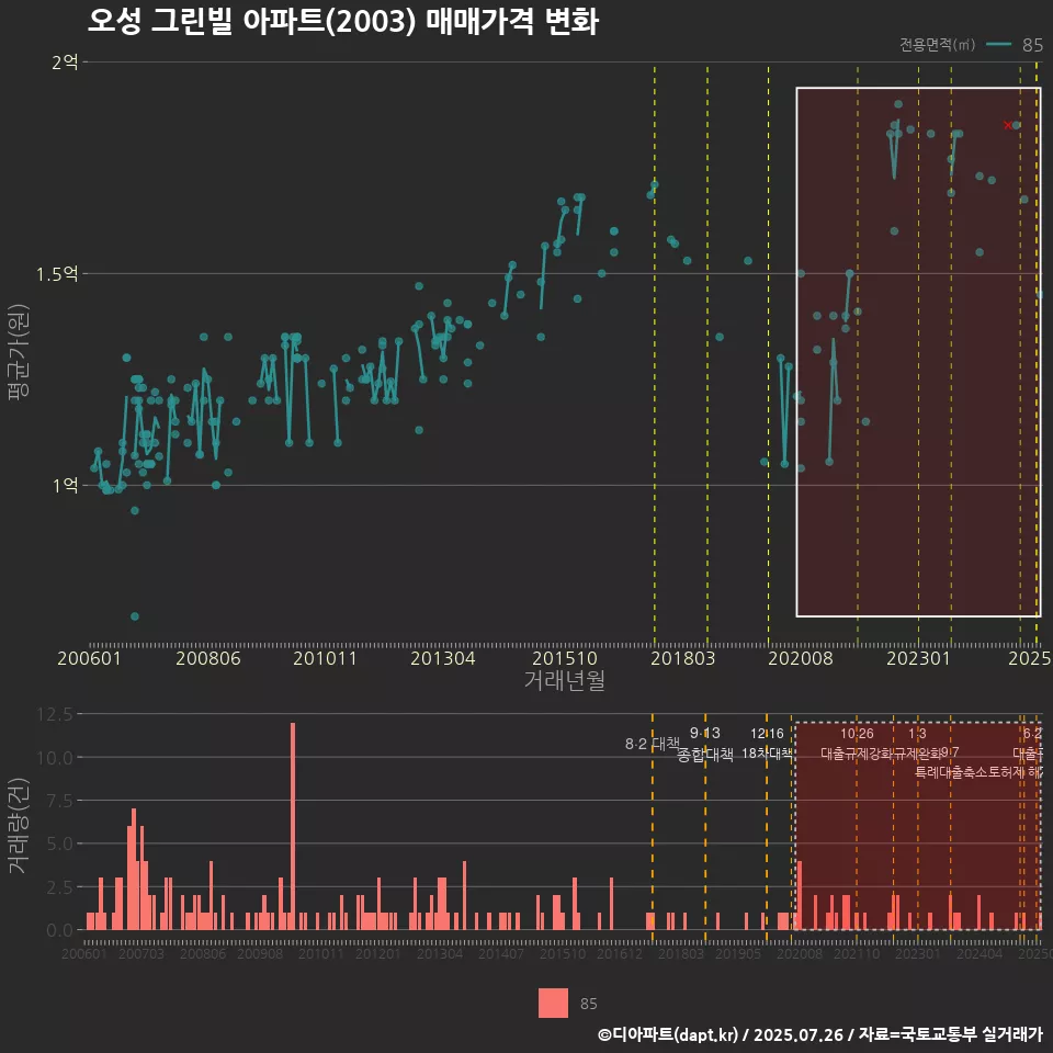 오성 그린빌 아파트(2003) 매매가격 변화