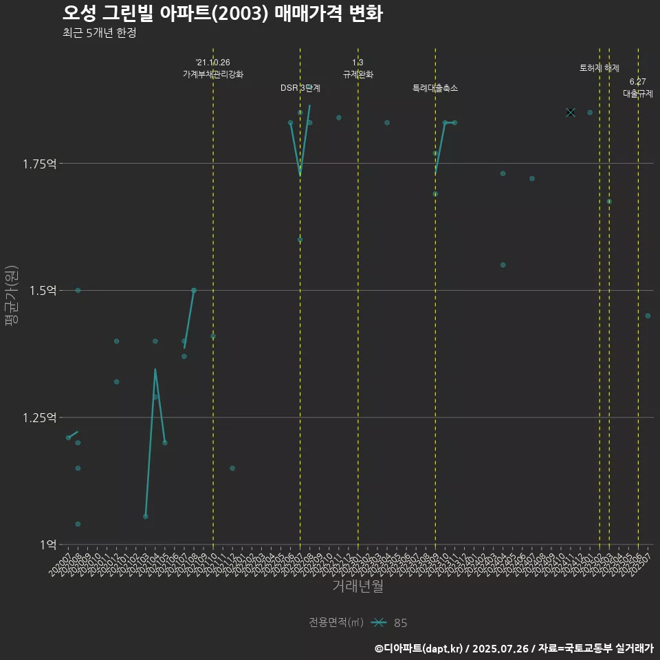 오성 그린빌 아파트(2003) 매매가격 변화