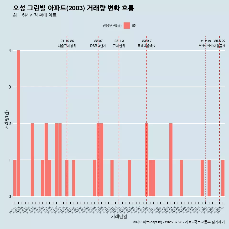 오성 그린빌 아파트(2003) 거래량 변화 흐름