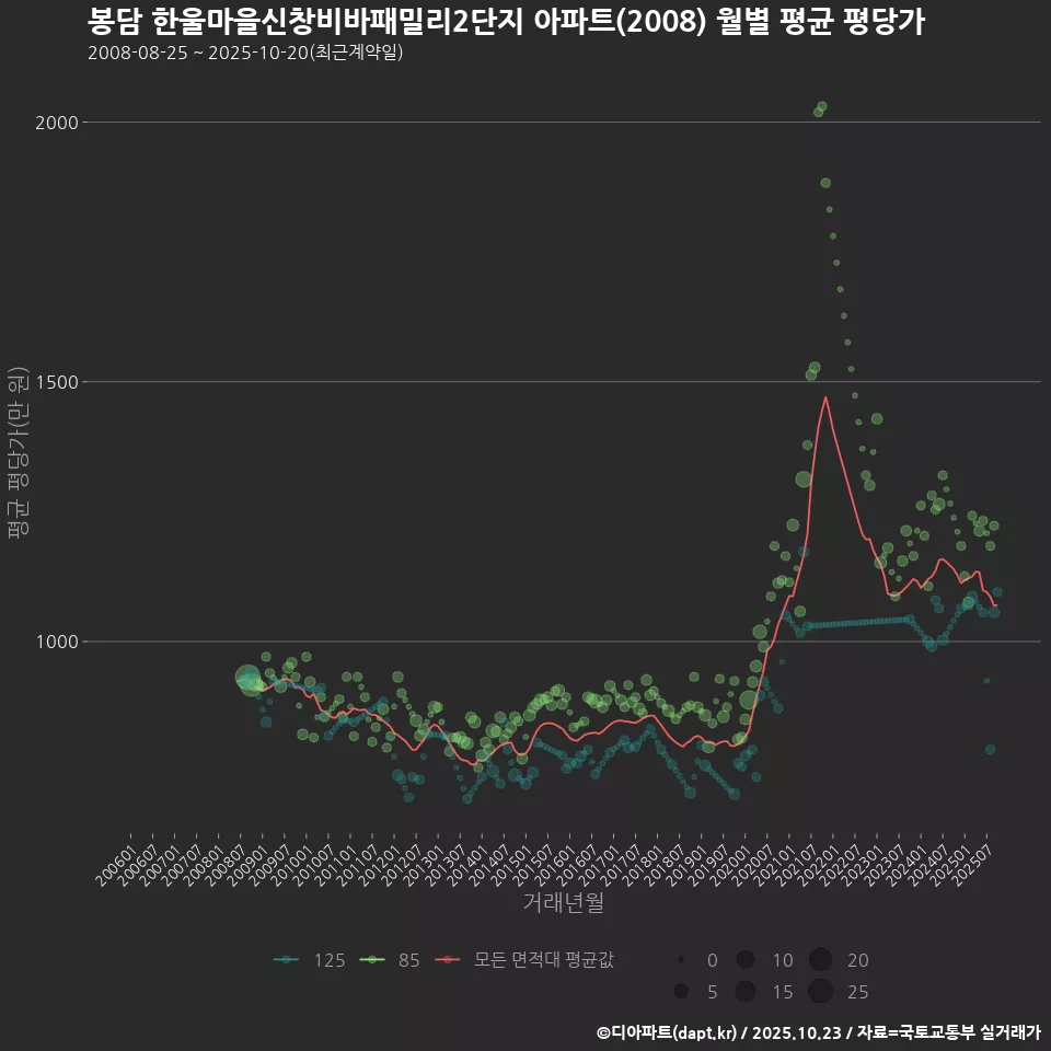 봉담 한울마을신창비바패밀리2단지 아파트(2008) 월별 평균 평당가