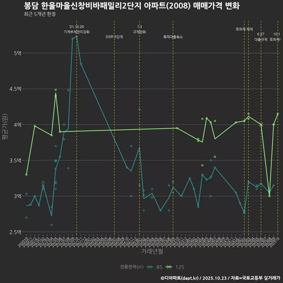 봉담 한울마을신창비바패밀리2단지 아파트(2008) 매매가격 변화