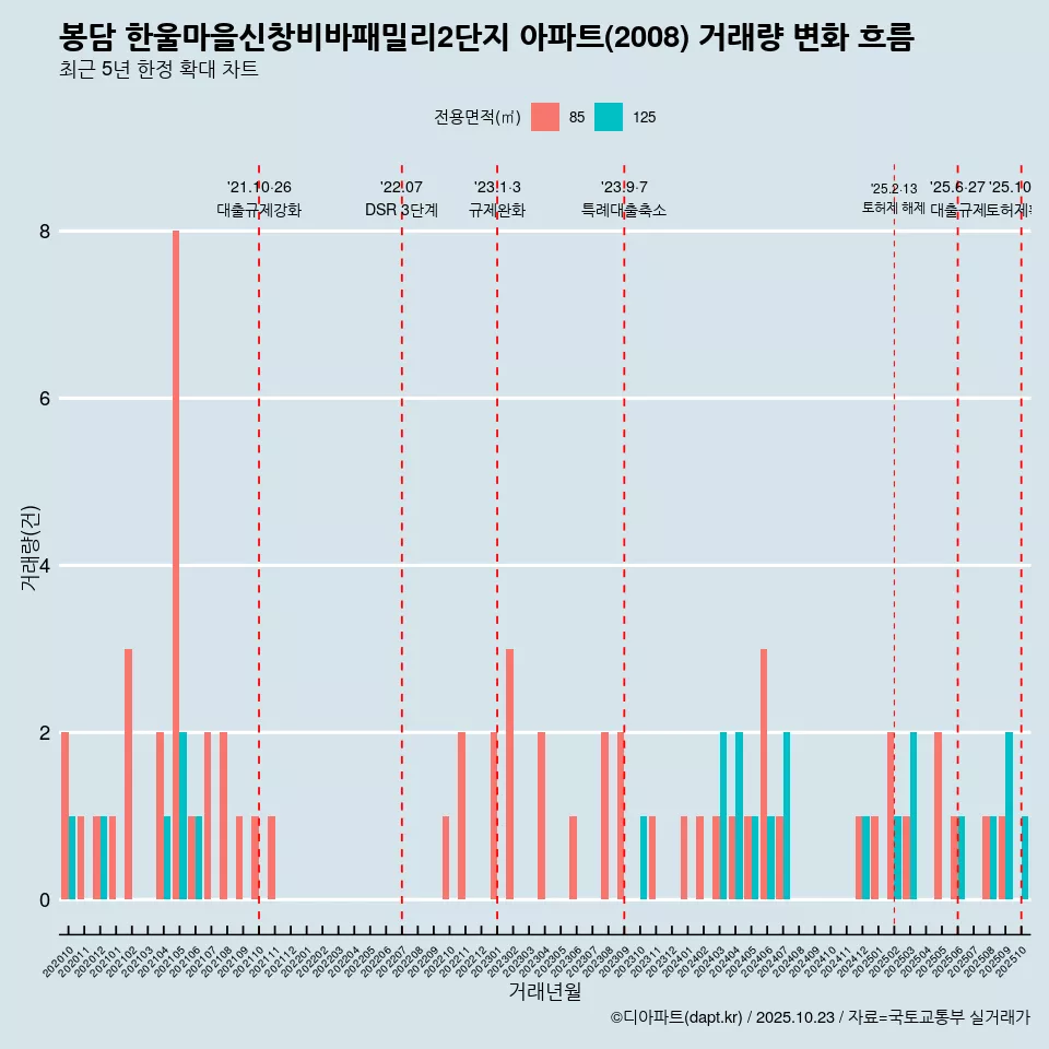 봉담 한울마을신창비바패밀리2단지 아파트(2008) 거래량 변화 흐름