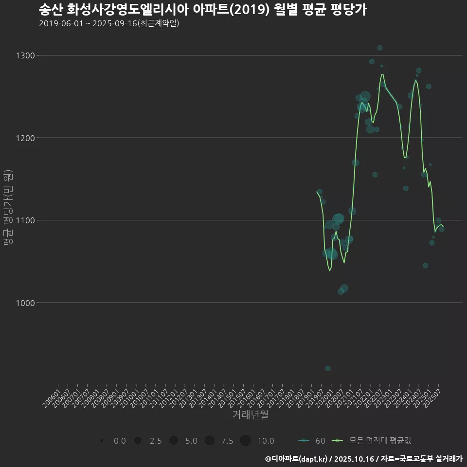 송산 화성사강영도엘리시아 아파트(2019) 월별 평균 평당가
