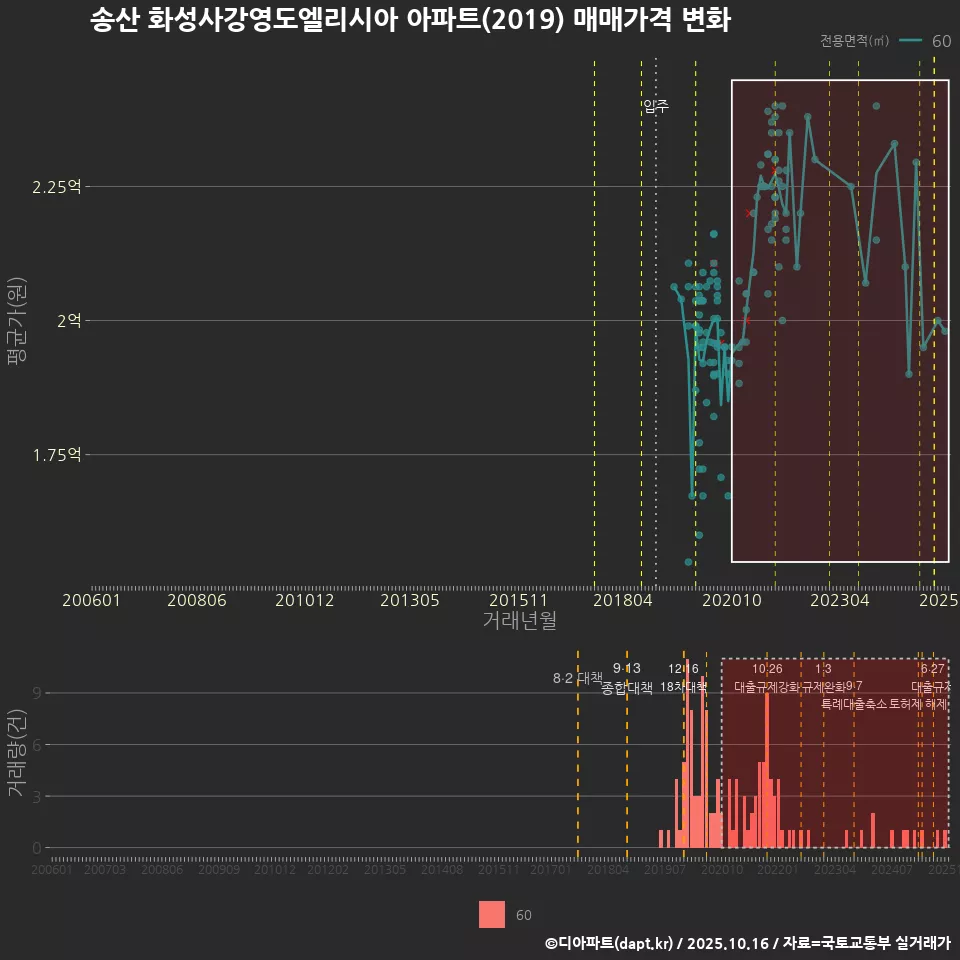송산 화성사강영도엘리시아 아파트(2019) 매매가격 변화