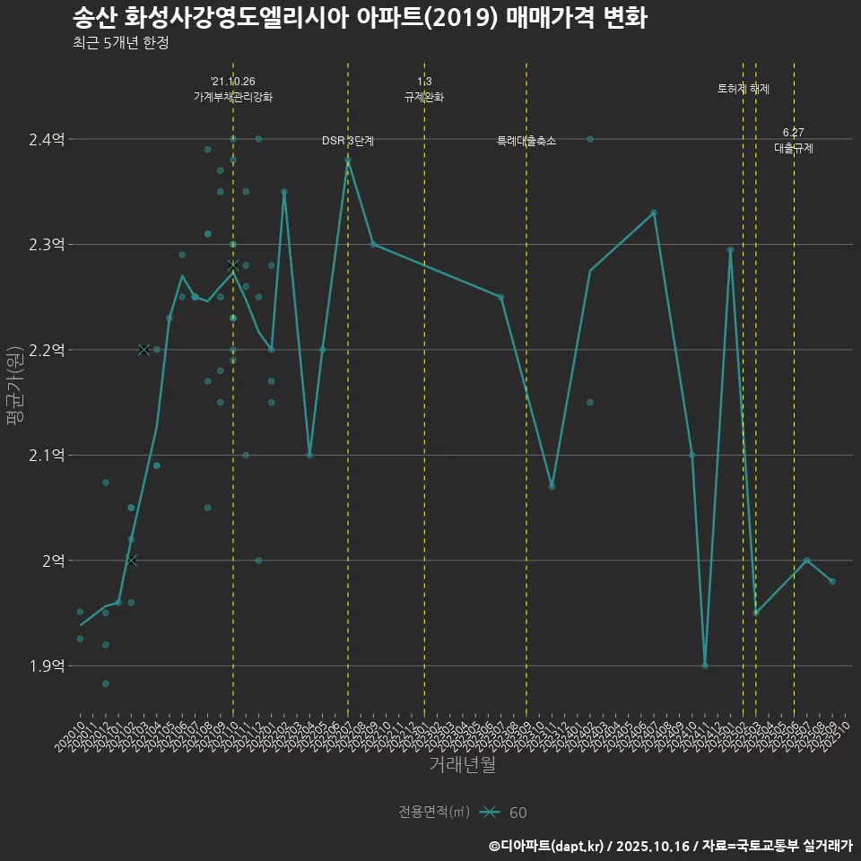 송산 화성사강영도엘리시아 아파트(2019) 매매가격 변화