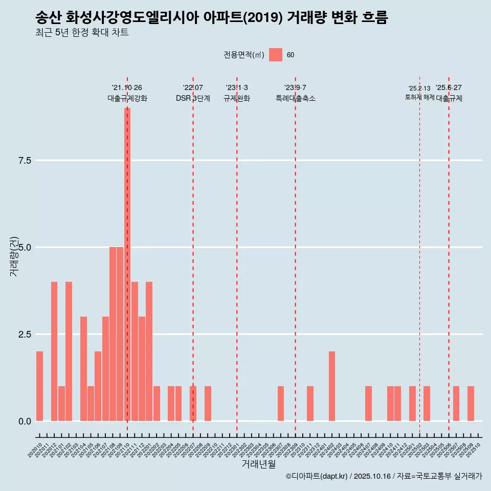 송산 화성사강영도엘리시아 아파트(2019) 거래량 변화 흐름