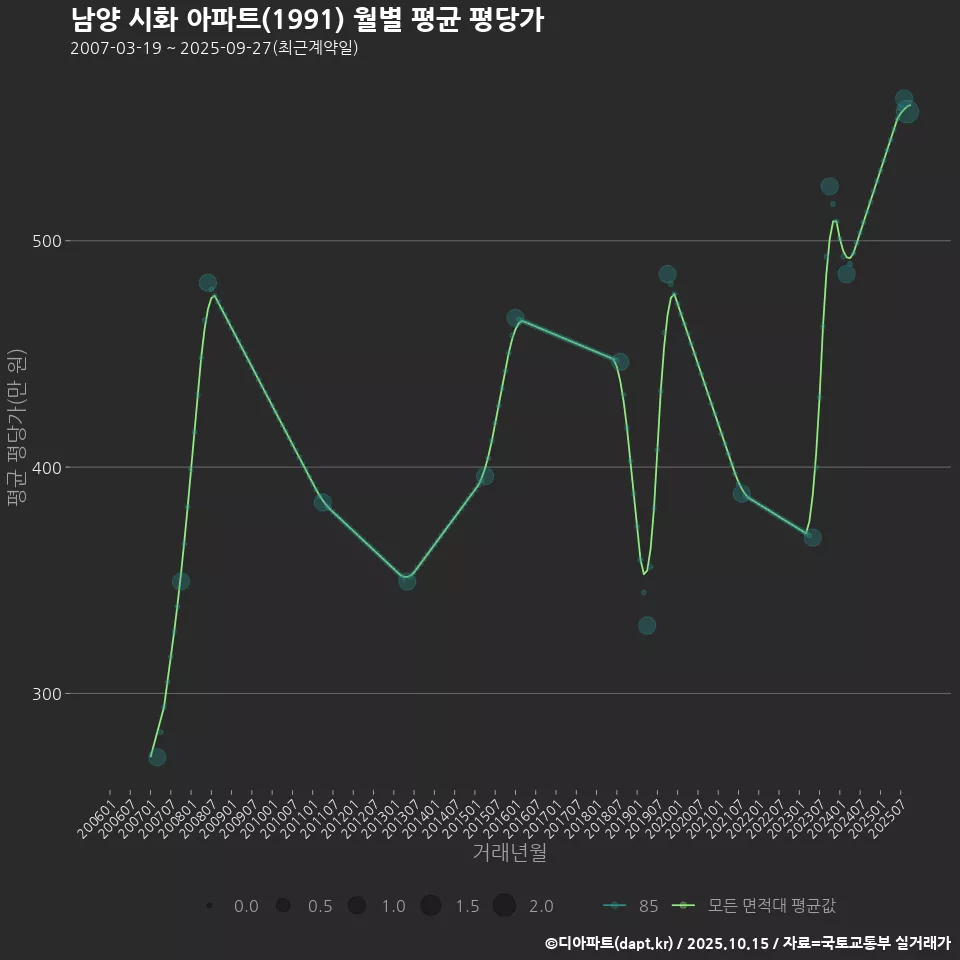 남양 시화 아파트(1991) 월별 평균 평당가