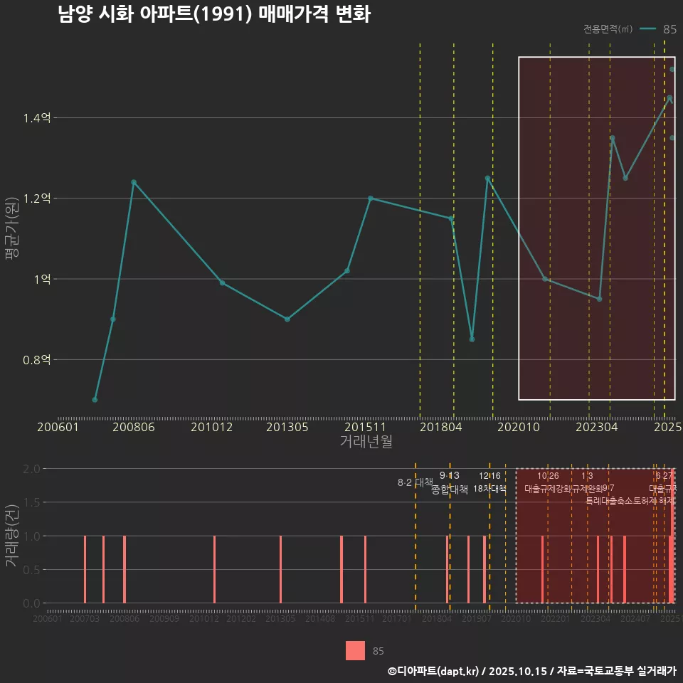 남양 시화 아파트(1991) 매매가격 변화