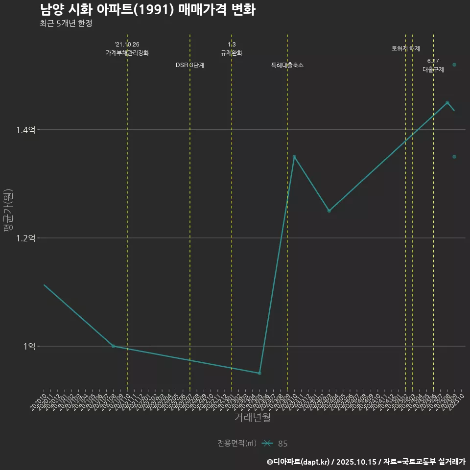 남양 시화 아파트(1991) 매매가격 변화