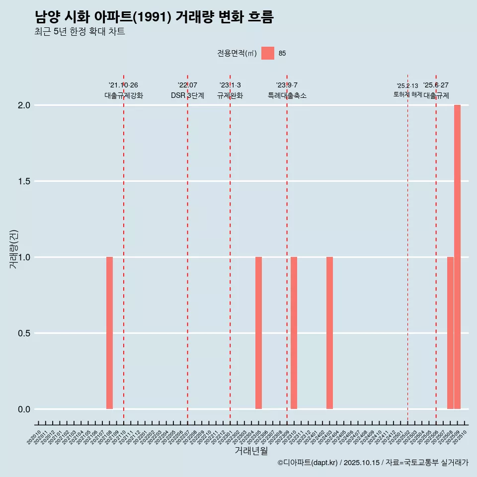 남양 시화 아파트(1991) 거래량 변화 흐름