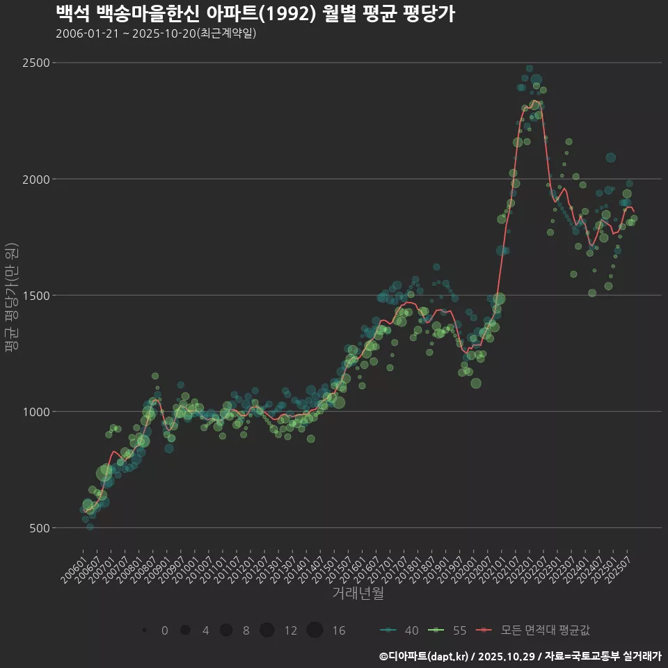 백석 백송마을한신 아파트(1992) 월별 평균 평당가