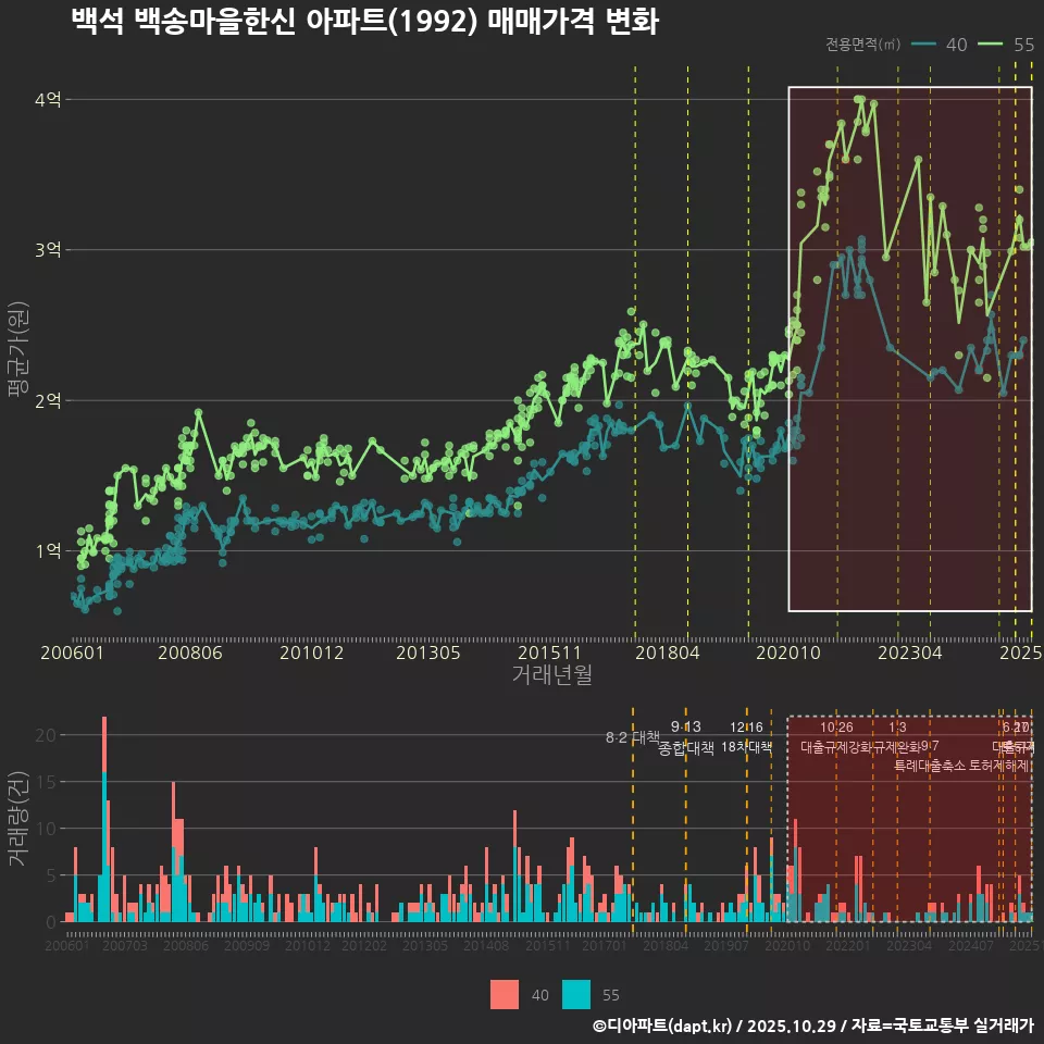 백석 백송마을한신 아파트(1992) 매매가격 변화