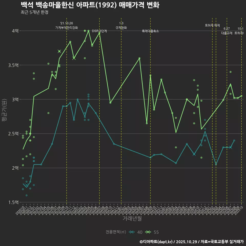 백석 백송마을한신 아파트(1992) 매매가격 변화