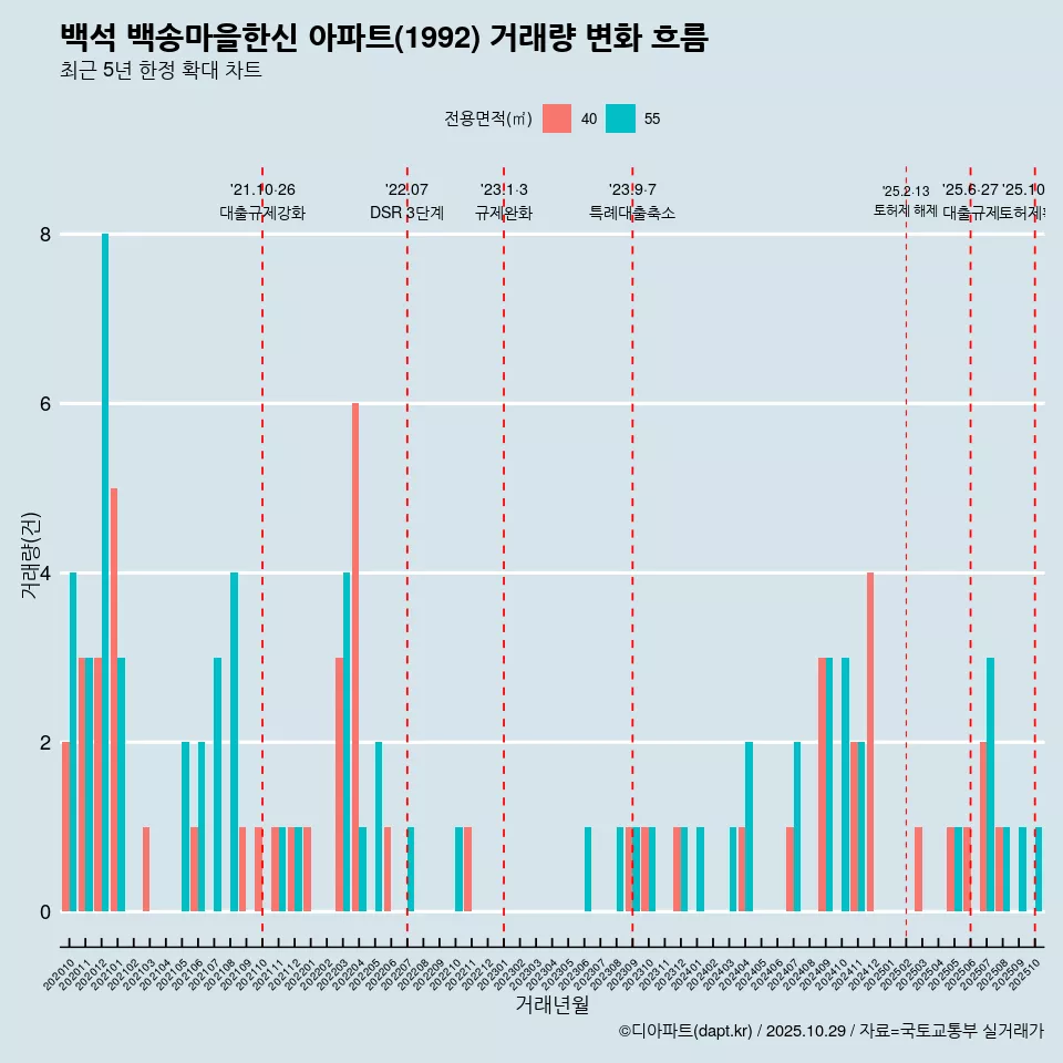 백석 백송마을한신 아파트(1992) 거래량 변화 흐름