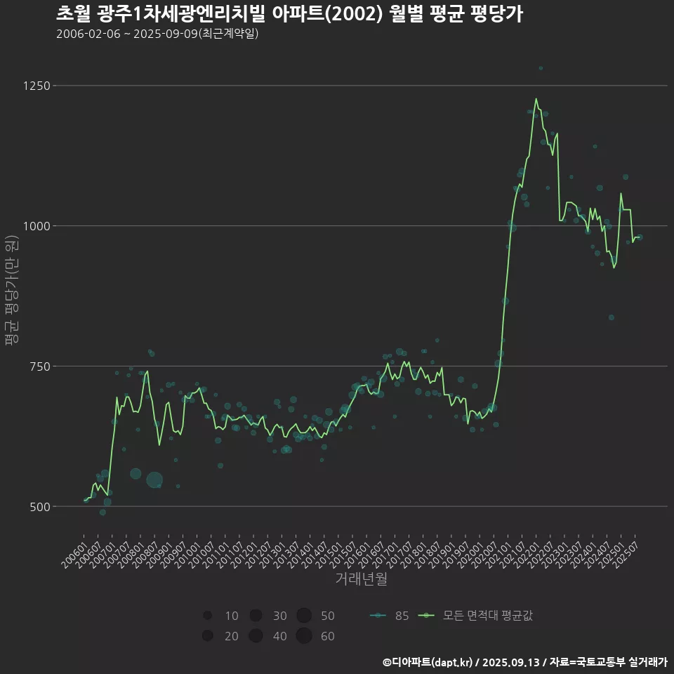 초월 광주1차세광엔리치빌 아파트(2002) 월별 평균 평당가