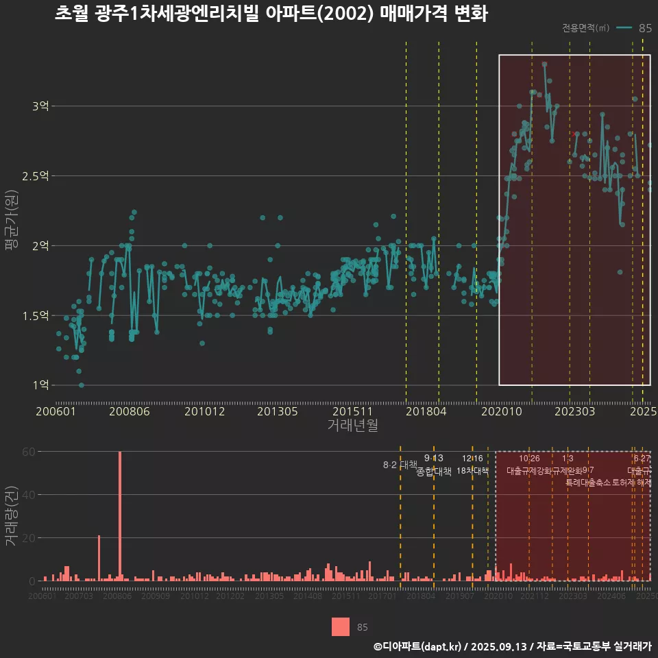 초월 광주1차세광엔리치빌 아파트(2002) 매매가격 변화