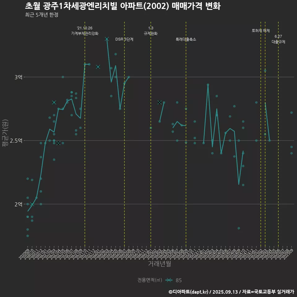 초월 광주1차세광엔리치빌 아파트(2002) 매매가격 변화