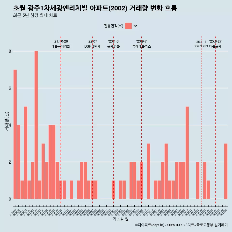 초월 광주1차세광엔리치빌 아파트(2002) 거래량 변화 흐름