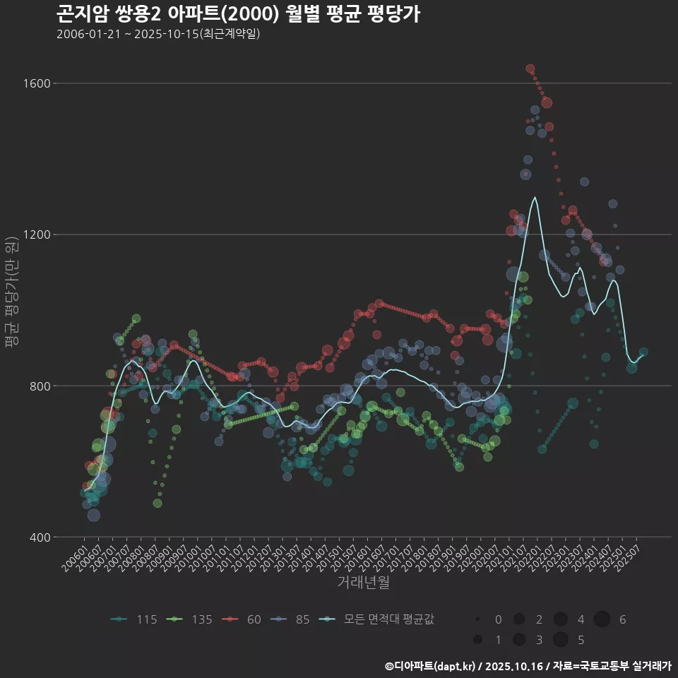 곤지암 쌍용2 아파트(2000) 월별 평균 평당가