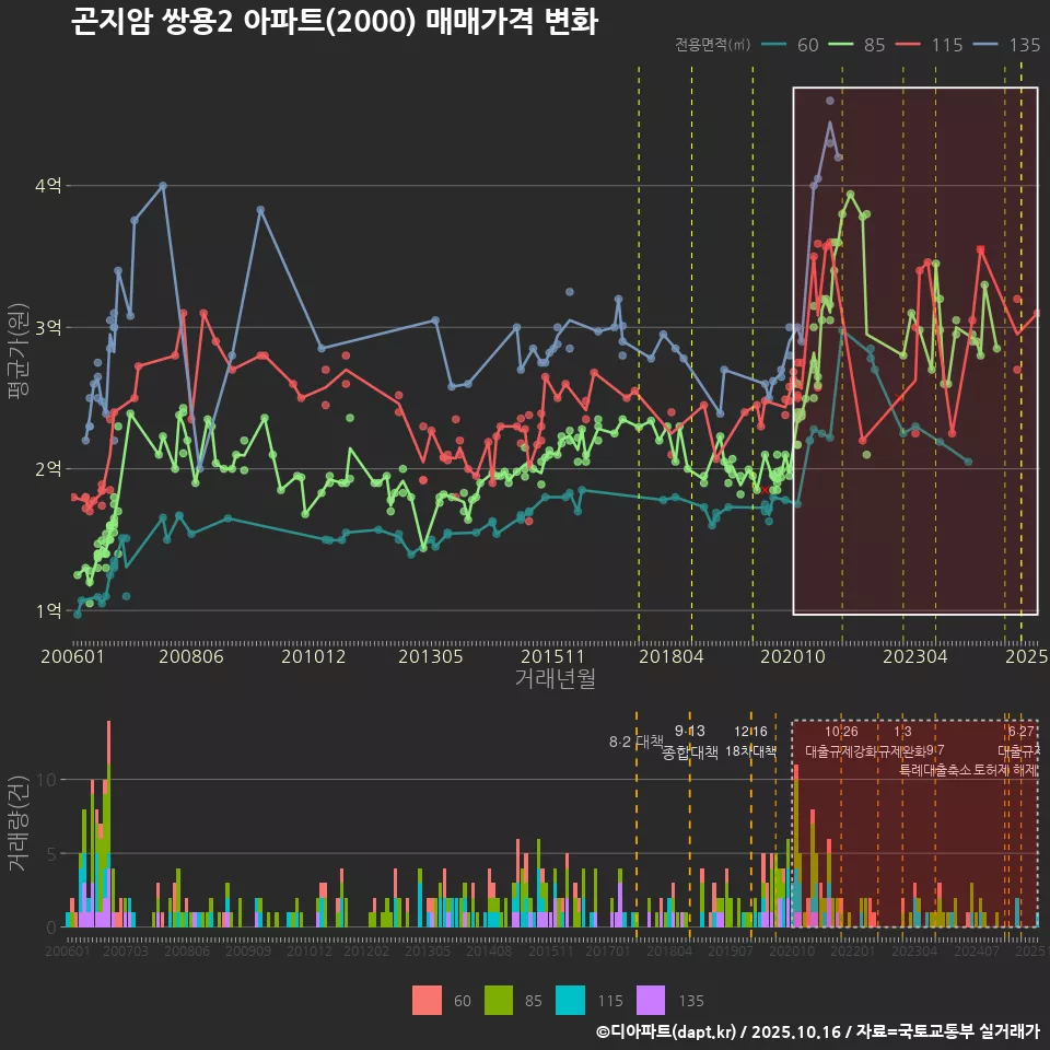 곤지암 쌍용2 아파트(2000) 매매가격 변화