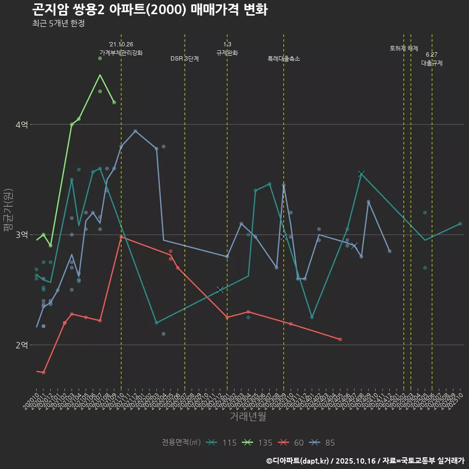 곤지암 쌍용2 아파트(2000) 매매가격 변화