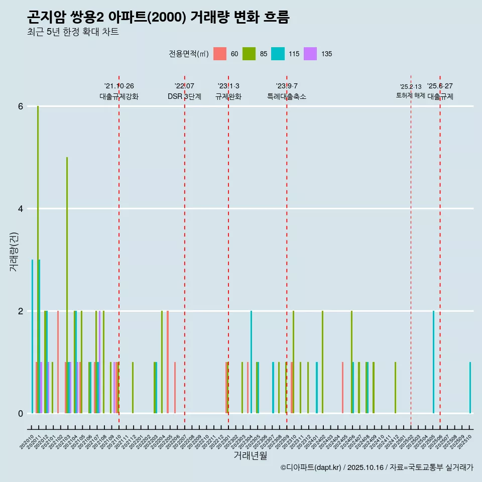 곤지암 쌍용2 아파트(2000) 거래량 변화 흐름