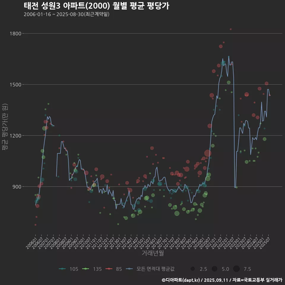 태전 성원3 아파트(2000) 월별 평균 평당가