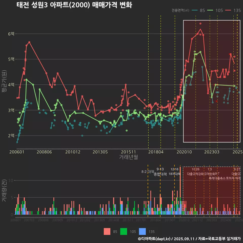 태전 성원3 아파트(2000) 매매가격 변화