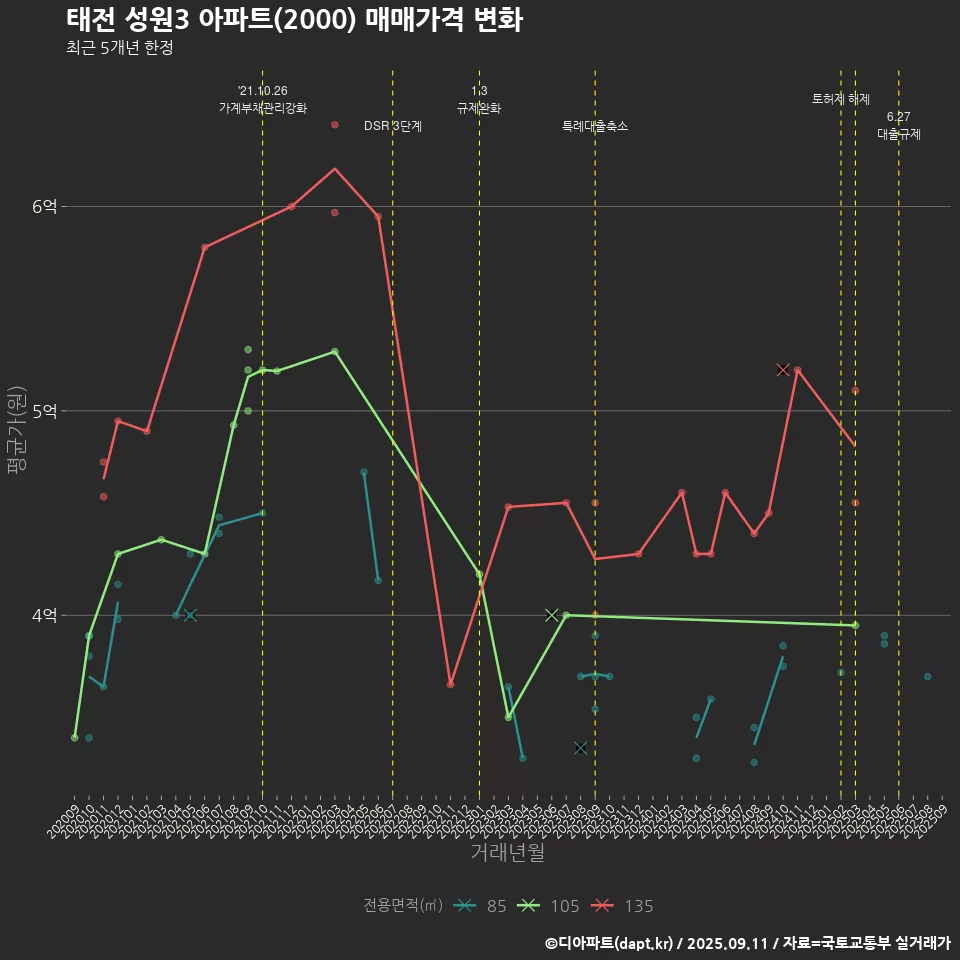 태전 성원3 아파트(2000) 매매가격 변화
