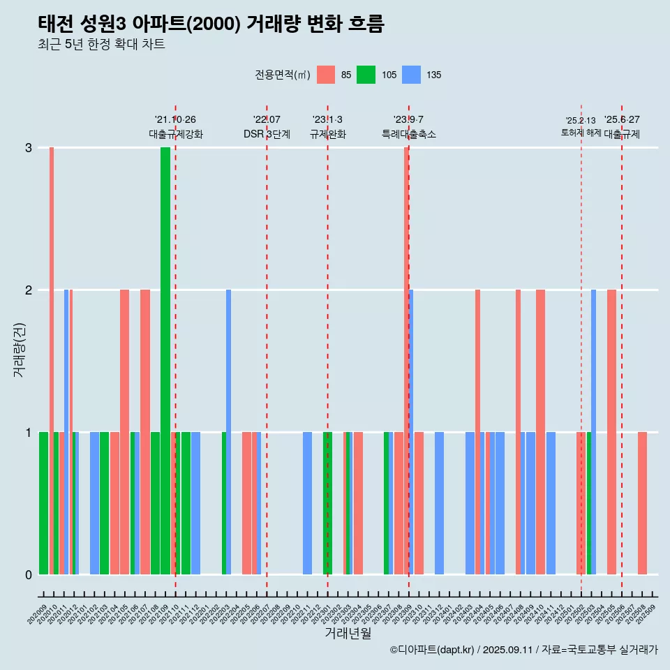 태전 성원3 아파트(2000) 거래량 변화 흐름