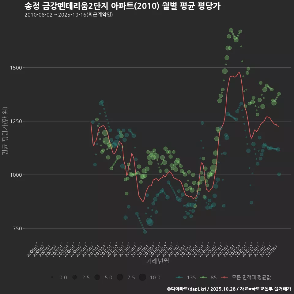 송정 금강펜테리움2단지 아파트(2010) 월별 평균 평당가