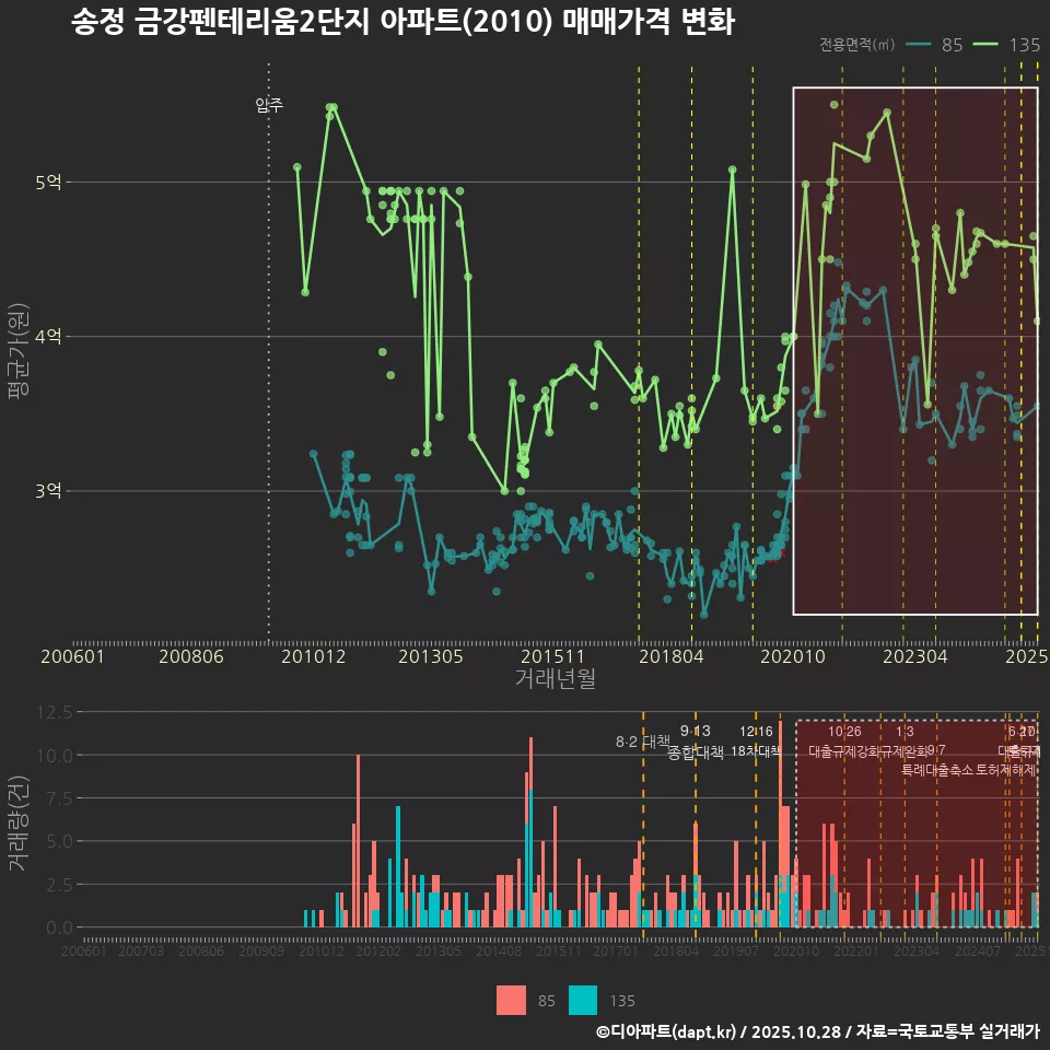 송정 금강펜테리움2단지 아파트(2010) 매매가격 변화
