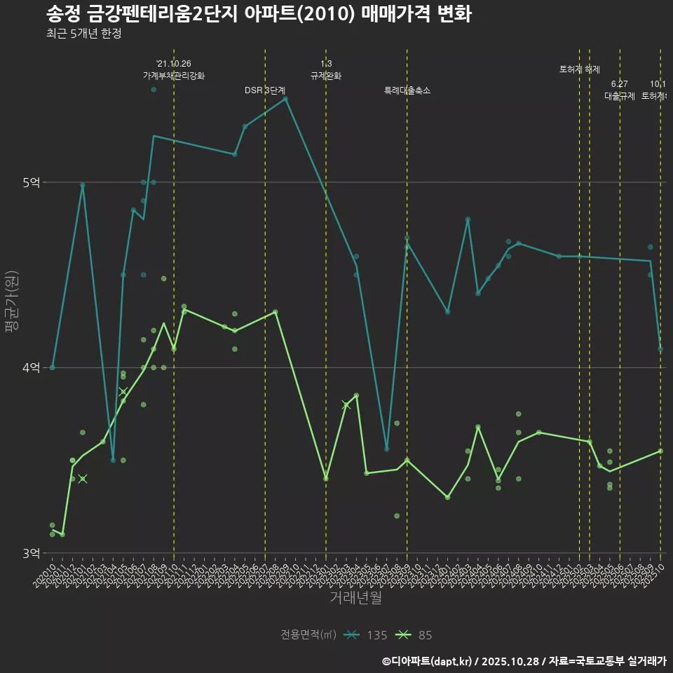 송정 금강펜테리움2단지 아파트(2010) 매매가격 변화
