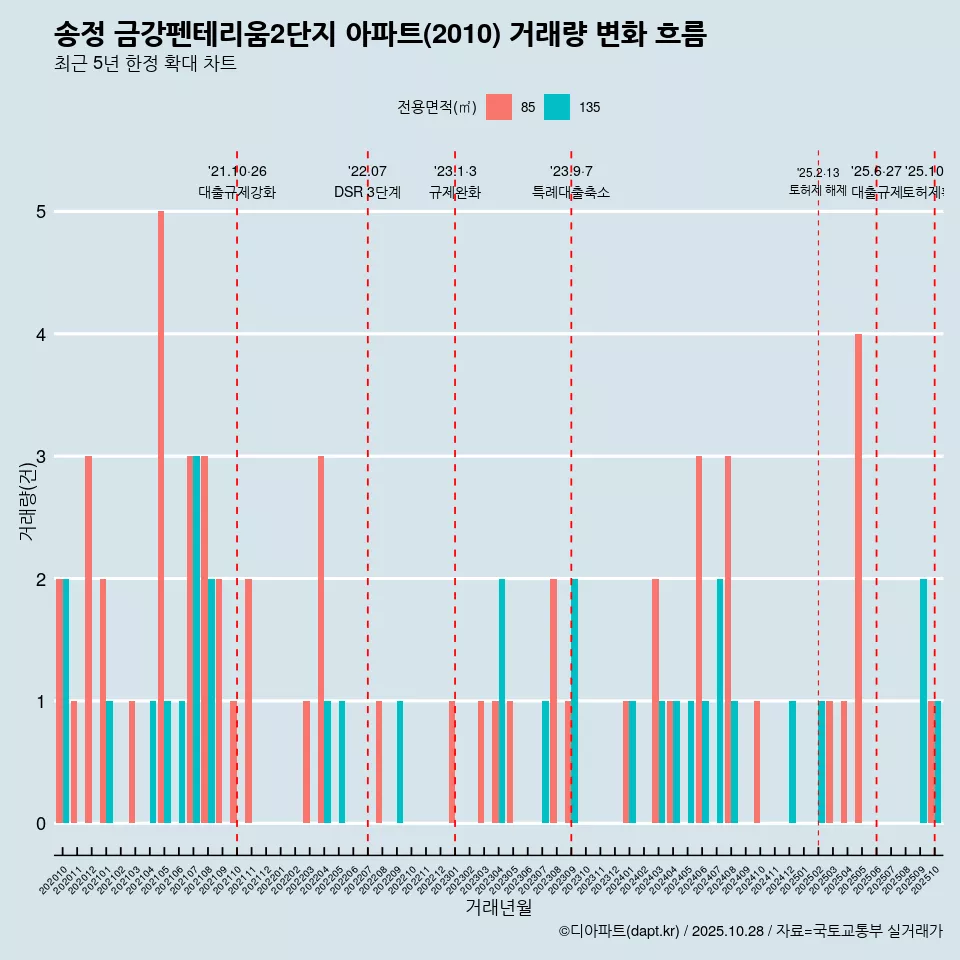 송정 금강펜테리움2단지 아파트(2010) 거래량 변화 흐름