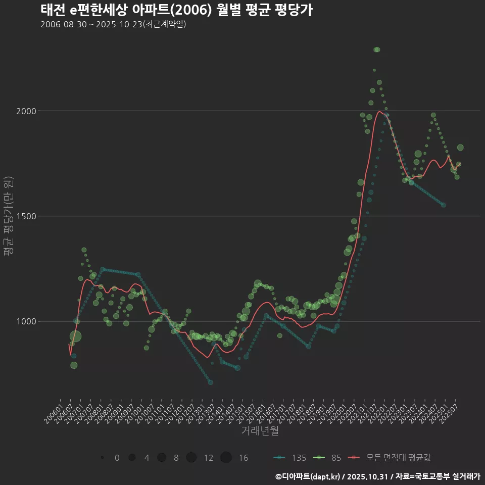 태전 e편한세상 아파트(2006) 월별 평균 평당가